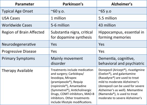 Parkinsons.Alzheimers.150609