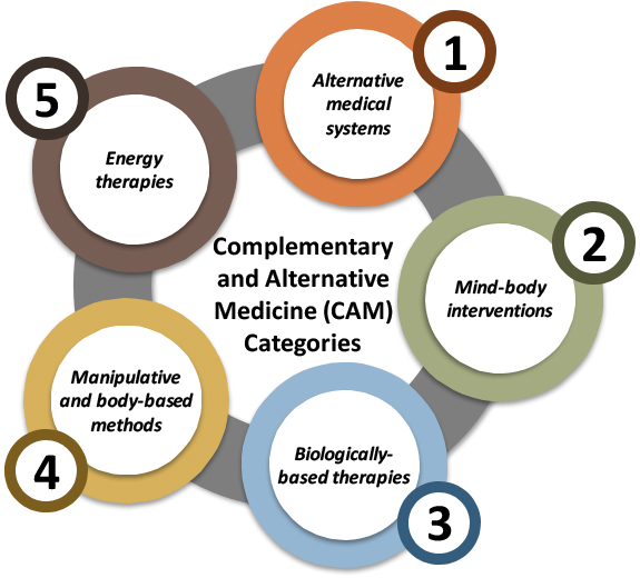 Complementary and Alternative Medicine (CAM) and Over-the-Counter ...