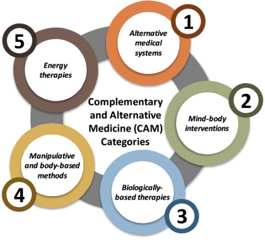 Complementary and Alternative Medicine (CAM) and Over-the-Counter ...